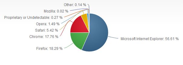 Chrome en Firefox bijna even groot.