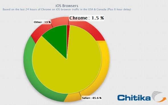 Chrome voor iOS bezit 1,5% van browsermarkt iOS