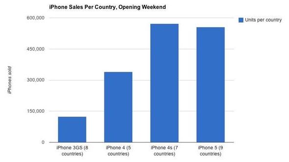 Cijfers verblinden, verkoopcijfers iPhone 5 vallen wel degelijk tegen