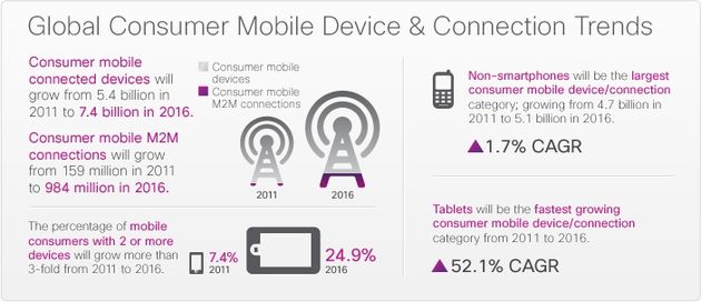 Cisco: IT zegt al ja tegen BYOD