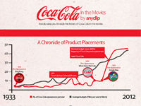 Coca-Cola in films [infographic]