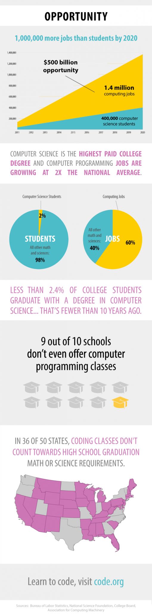 code-infographic