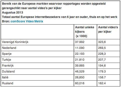 comScore: 11,1 miljoen Nederlanders kijken samen bijna 3 miljard online video's