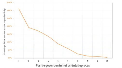 Consument kiest vaak voor eerst gevonden website