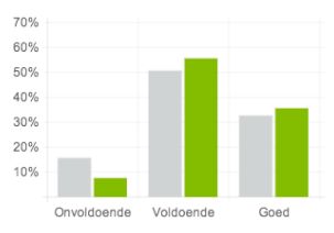 Consument wil geen Facebook-vriend van bedrijf worden