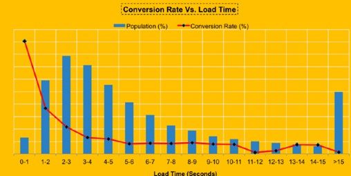 conversion rate vs loading time