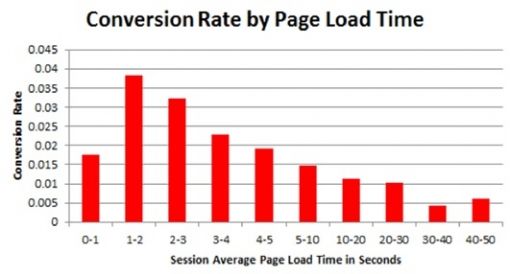 conversion rate vs loading time2