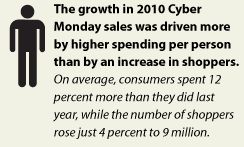 Cyber Monday [Infographic]