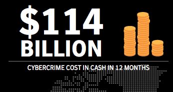 Cybercriminaliteit kost Nederland €249,5 miljoen