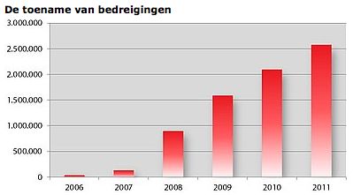 Cybercriminelen focussen op internetbankieren en smartphones