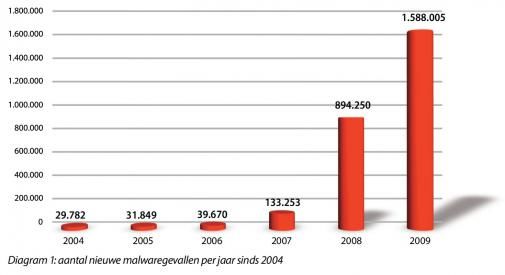 Cybercriminelen waren vorig jaar veel actiever