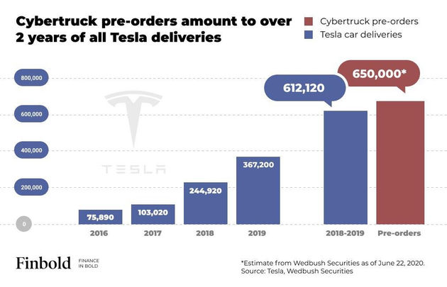 Cybertruck_Tesla_pre-orders