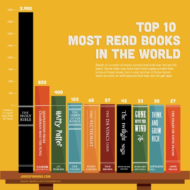 "Dagboek van Anne Frank" in de top 10 van de meest gelezen boeken