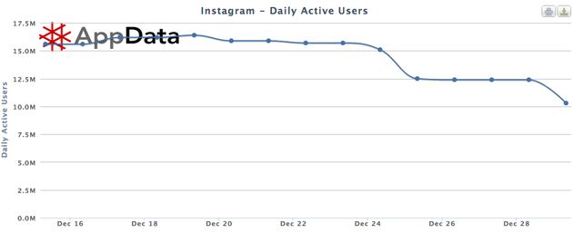 Dagelijks gebruik Instagram daalt flink na 'foutje' met veranderen privacy policy
