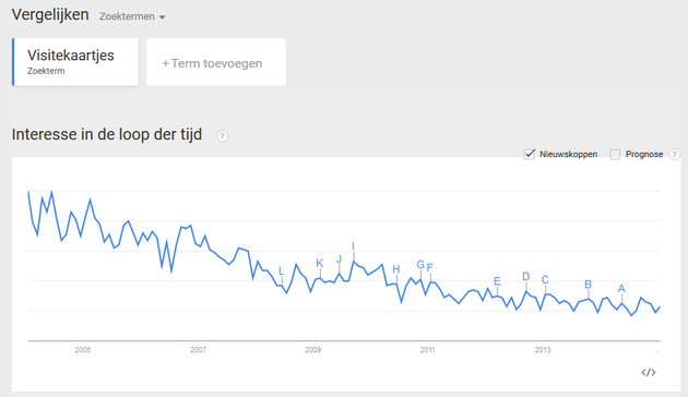 Dalende trend Visitekaartjes