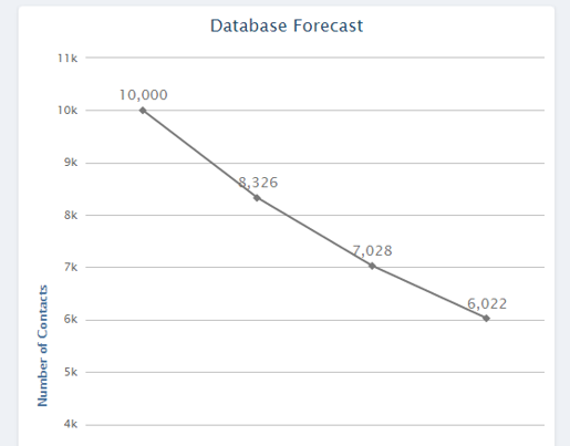 Database forecast