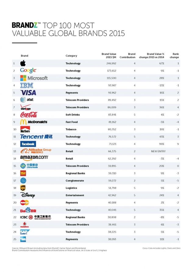 sirene Agressief Gelijkwaardig De top 100 merken in de wereld