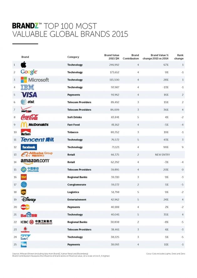 De top 100 merken in de