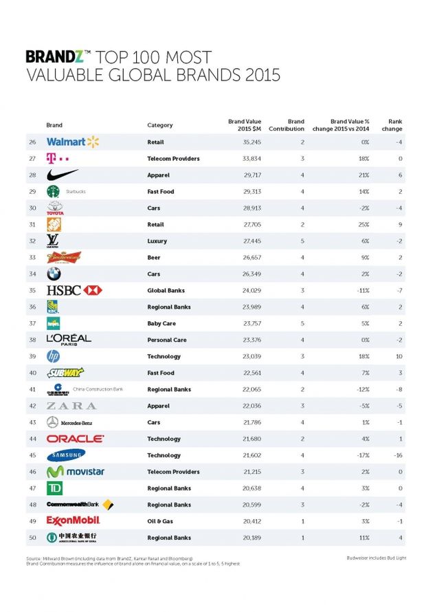 De top 100 merken in de