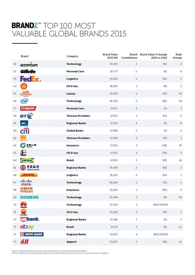 De top 100 merken in de