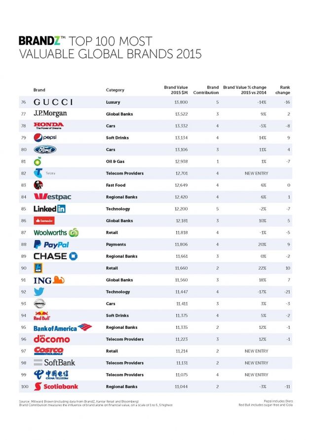Planeet complexiteit Schilderen De top 100 merken in de wereld