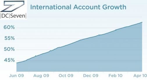 DC7: feiten over de internationale groei van Twitter