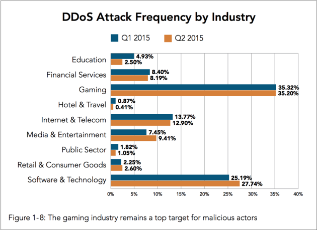 ddos-gaming