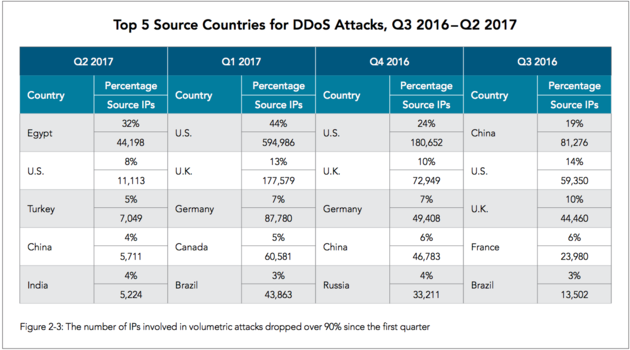 ddos