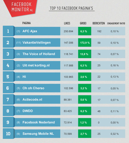 De 100 grootste Nederlandse Facebookpagina's