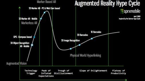 De Augmented Reality Hype Cycle, we zijn er nog lang niet