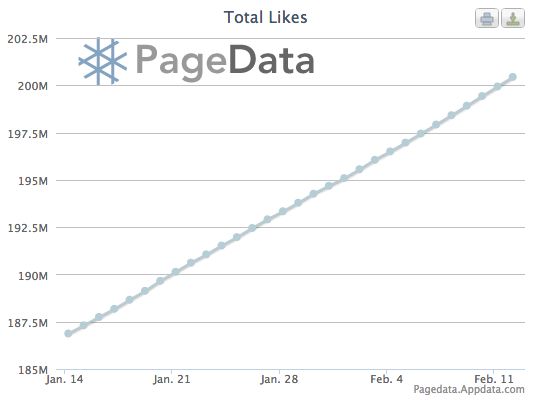 De eerste Facebook pagina met meer dan 200 miljoen likes