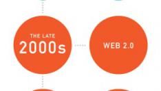 De Evolutie van het webdesign [Infographic]