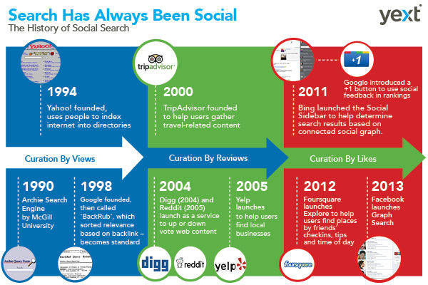 De geschiedenis van social search (1990-2013) [Infographic]