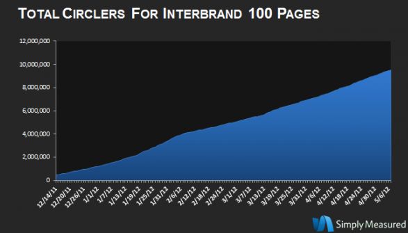 De groei van Google+ Brand Pages zet ook na 6 maanden gewoon door