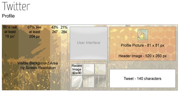 De infographic die je altijd gaat bewaren: De beeldafmetingen in Social Media sites