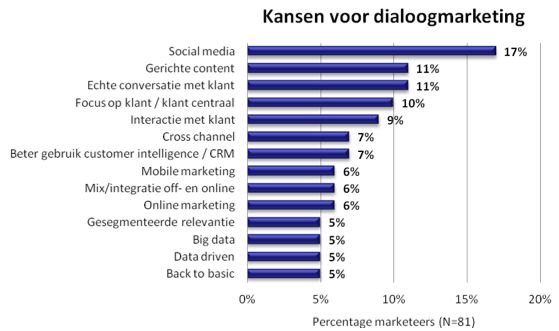 De marketeer in 2013