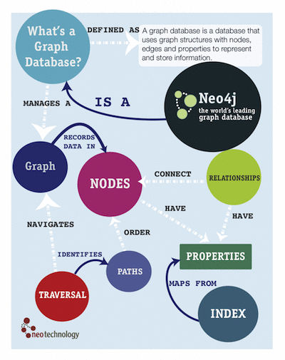 De opmars van Graph Databases en hoe dat onze informatie-retrieval zal veranderen