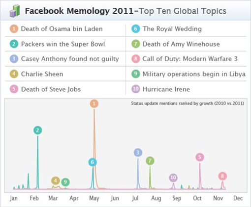 De populairste Facebook status updates van 2011