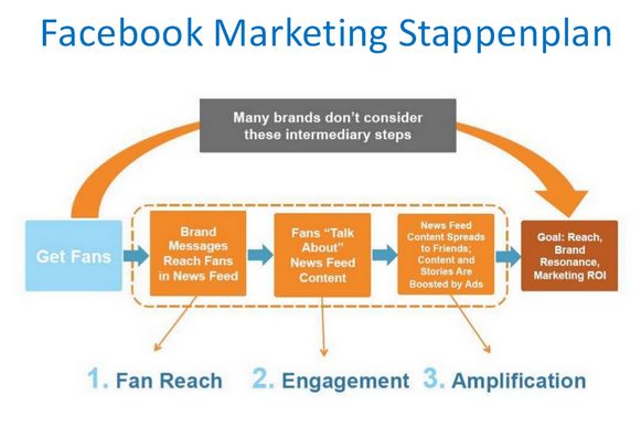 De ROI van Facebook Marketing
