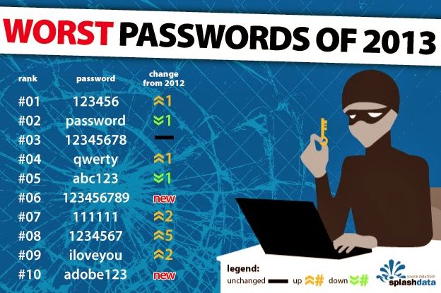 De slechtste wachtwoorden van 2013: 'password' van de troon gestoten door '123456'