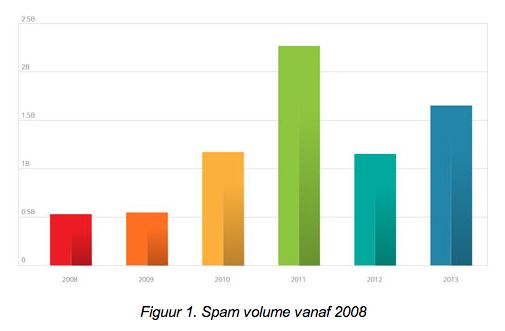 De Spam-trends van 2013 volgens Trend Micro