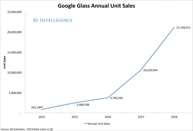 De toekomst van Google Glass volgens Bi-Intelligence