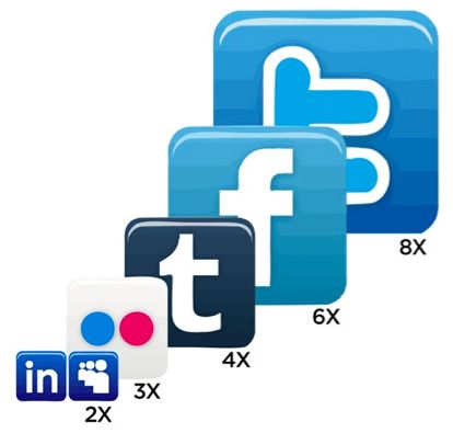 De Top 20 Social Networks [INFOGRAPHIC]