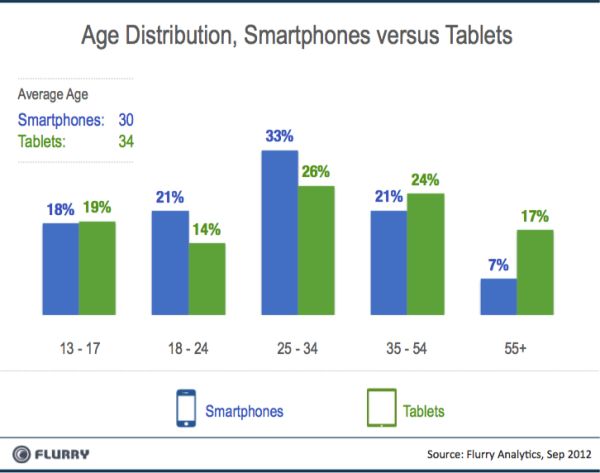 De verschillen in gebruik tussen tablets en smartphones