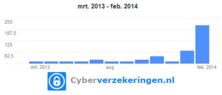 De vraag naar cyberverzekeringen neemt sinds het begin van 2014 toe