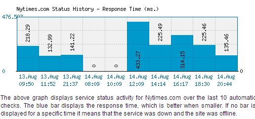 De website van de New York Times is 2 uur down geweest