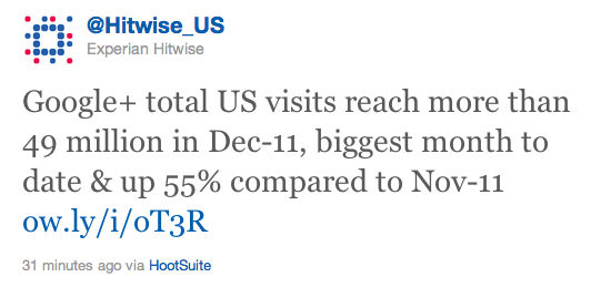December drukste maand voor Google+ tot nu toe