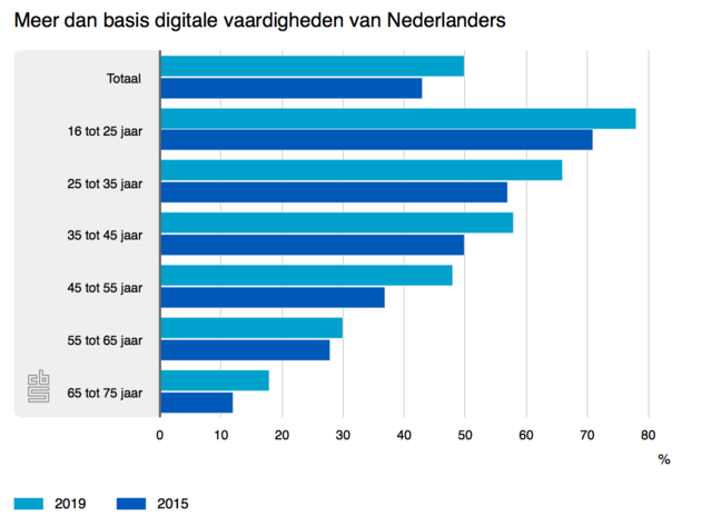 Digitale vaardigheden Nederlanders