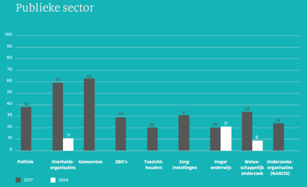 DNSSEC Publieke sector