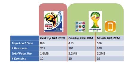 Drie overtredingen voor de FIFA